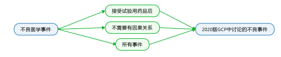 臨床試驗(yàn)susar是什么意思？聊聊臨床SUSAR的定義和上報(bào)要求(圖2)