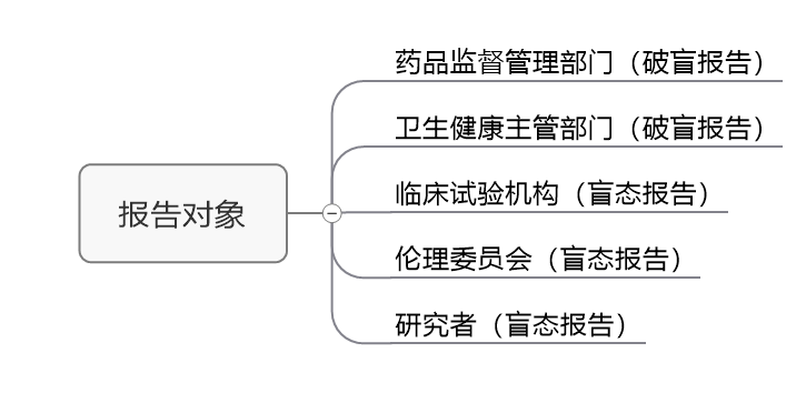 臨床試驗(yàn)susar是什么意思？聊聊臨床SUSAR的定義和上報(bào)要求(圖4)