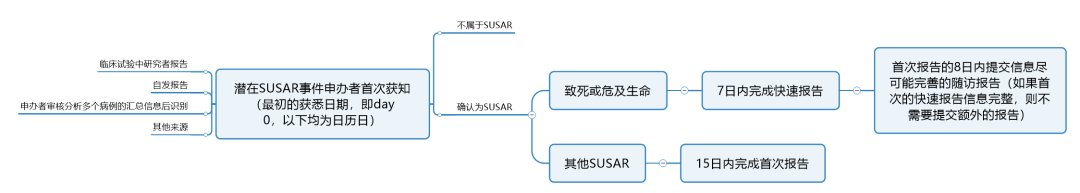 臨床試驗(yàn)susar是什么意思？聊聊臨床SUSAR的定義和上報(bào)要求(圖5)