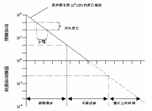 醫(yī)療器械環(huán)氧乙烷滅菌過程確認方法(圖3)