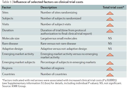 藥物臨床試驗(yàn)的成本在多少？Ⅲ期臨床要花多少錢？(圖4)