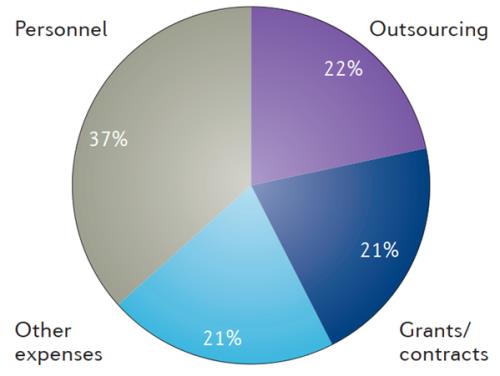 藥物臨床試驗(yàn)的成本在多少？Ⅲ期臨床要花多少錢？(圖2)