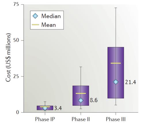 藥物臨床試驗(yàn)的成本在多少？Ⅲ期臨床要花多少錢？(圖3)