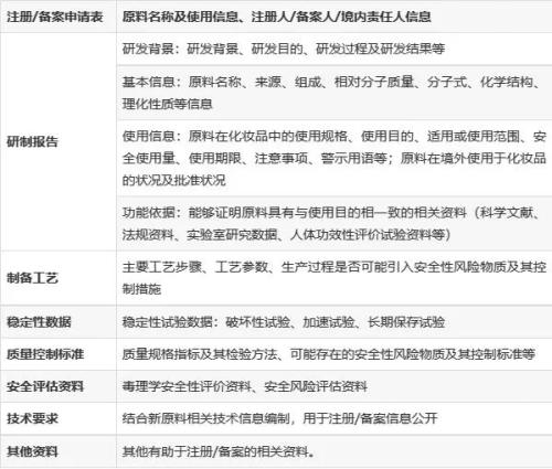 化妝品新原料注冊備案怎么做？分享申報材料及注冊流程(圖3)