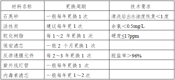 血液透析用制水設(shè)備注冊技術(shù)審查指導(dǎo)原則（2016年修訂版）（2016年第22號(hào)）(圖8)