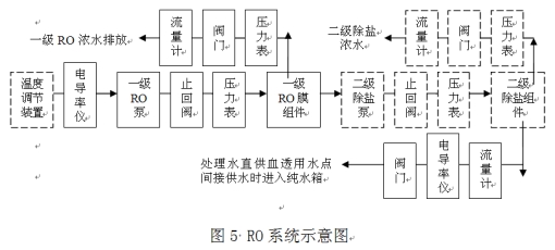 血液透析用制水設(shè)備注冊技術(shù)審查指導(dǎo)原則（2016年修訂版）（2016年第22號(hào)）(圖11)