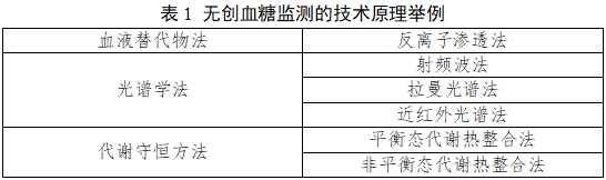 無創(chuàng)血糖監(jiān)測產(chǎn)品注冊審查指導原則（2023年第42號）(圖1)