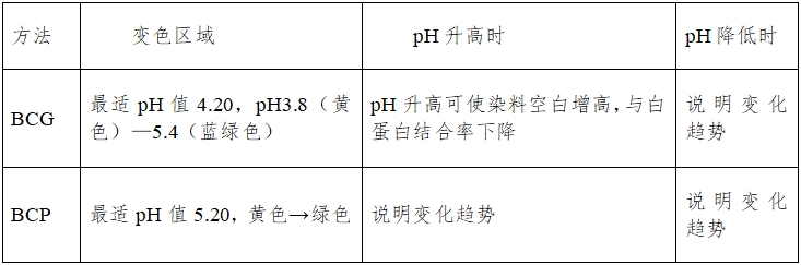 白蛋白測(cè)定試劑（盒）注冊(cè)技術(shù)審查指導(dǎo)原則（2016年第29號(hào)）(圖6)
