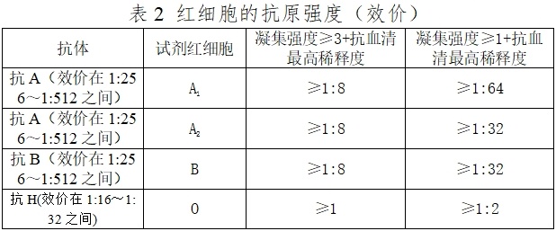 人紅細(xì)胞反定型試劑注冊技術(shù)審查指導(dǎo)原則（2016年第131號(hào)）(圖2)
