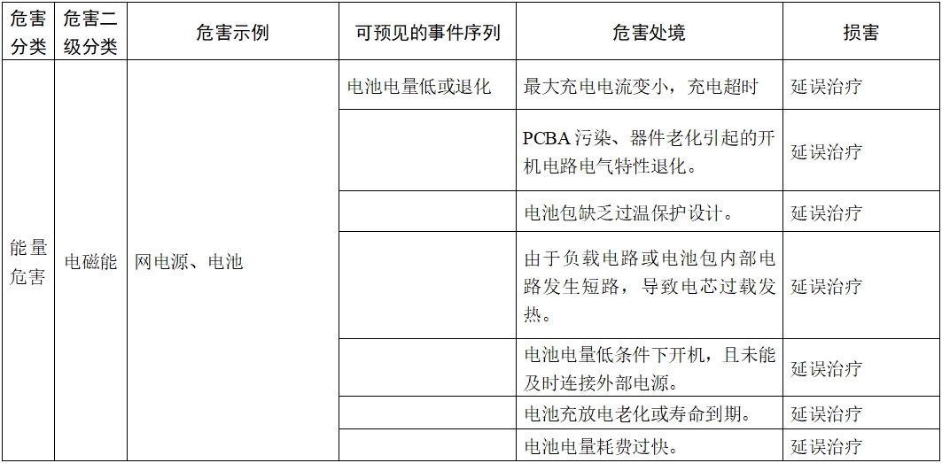 體外除顫產(chǎn)品注冊(cè)技術(shù)審查指導(dǎo)原則（2017年第6號(hào)）(圖9)