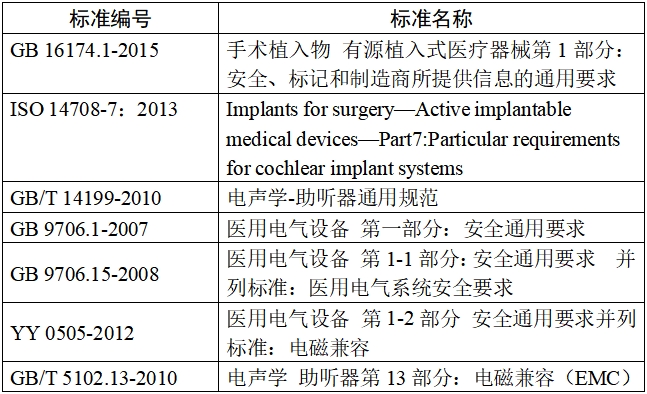 人工耳蝸植入系統(tǒng)注冊技術審查指導原則(2017年第35號)(圖2) 人工耳蝸植入系統(tǒng)注冊技術審查指導原則(2017年第35號)(圖2)