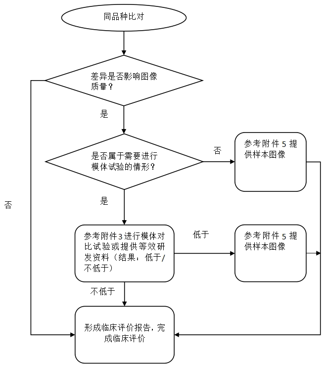 醫(yī)用X射線診斷設(shè)備（第三類）同品種臨床評價注冊審查指導(dǎo)原則（2023年第30號）(圖4)