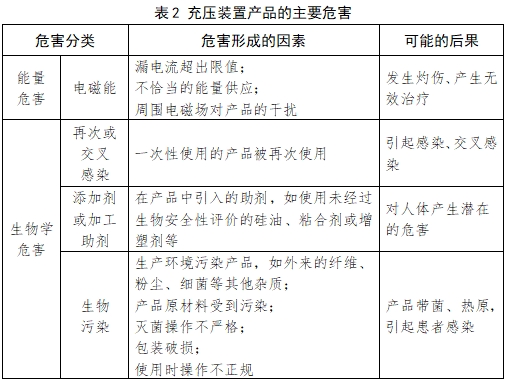 血管內球囊擴張導管用球囊充壓裝置注冊技術審查指導原則（2017年第198號）(圖5)
