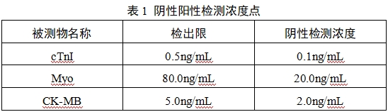 心肌肌鈣蛋白I/肌紅蛋白/肌酸激酶同工酶MB檢測試劑（膠體金免疫層析法）注冊技術審查指導原則（2017年第213號）(圖1)