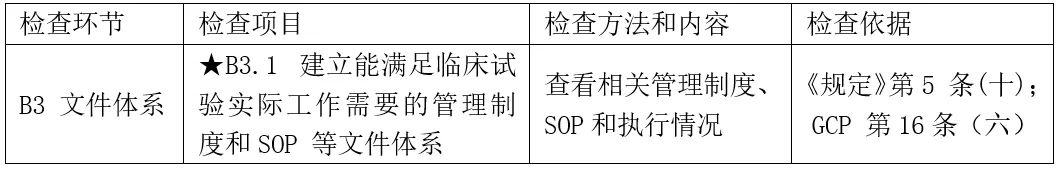 CRC是否需要接受機構(gòu)/科室的SOP培訓(xùn)？(圖2)