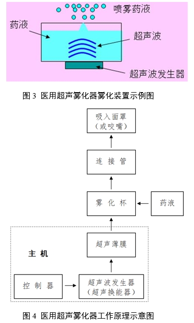醫(yī)用霧化器注冊(cè)審查指導(dǎo)原則（2024修訂版）（2024年第19號(hào)）(圖3)