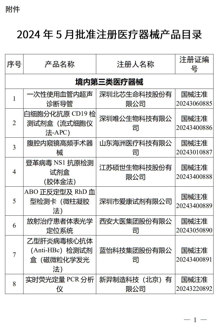 5月，國家藥監(jiān)局批準注冊265個醫(yī)療器械產品(圖2)