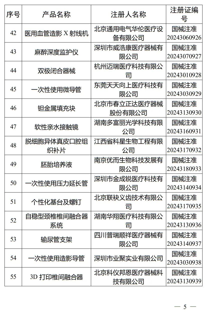 5月，國家藥監(jiān)局批準注冊265個醫(yī)療器械產品(圖6)