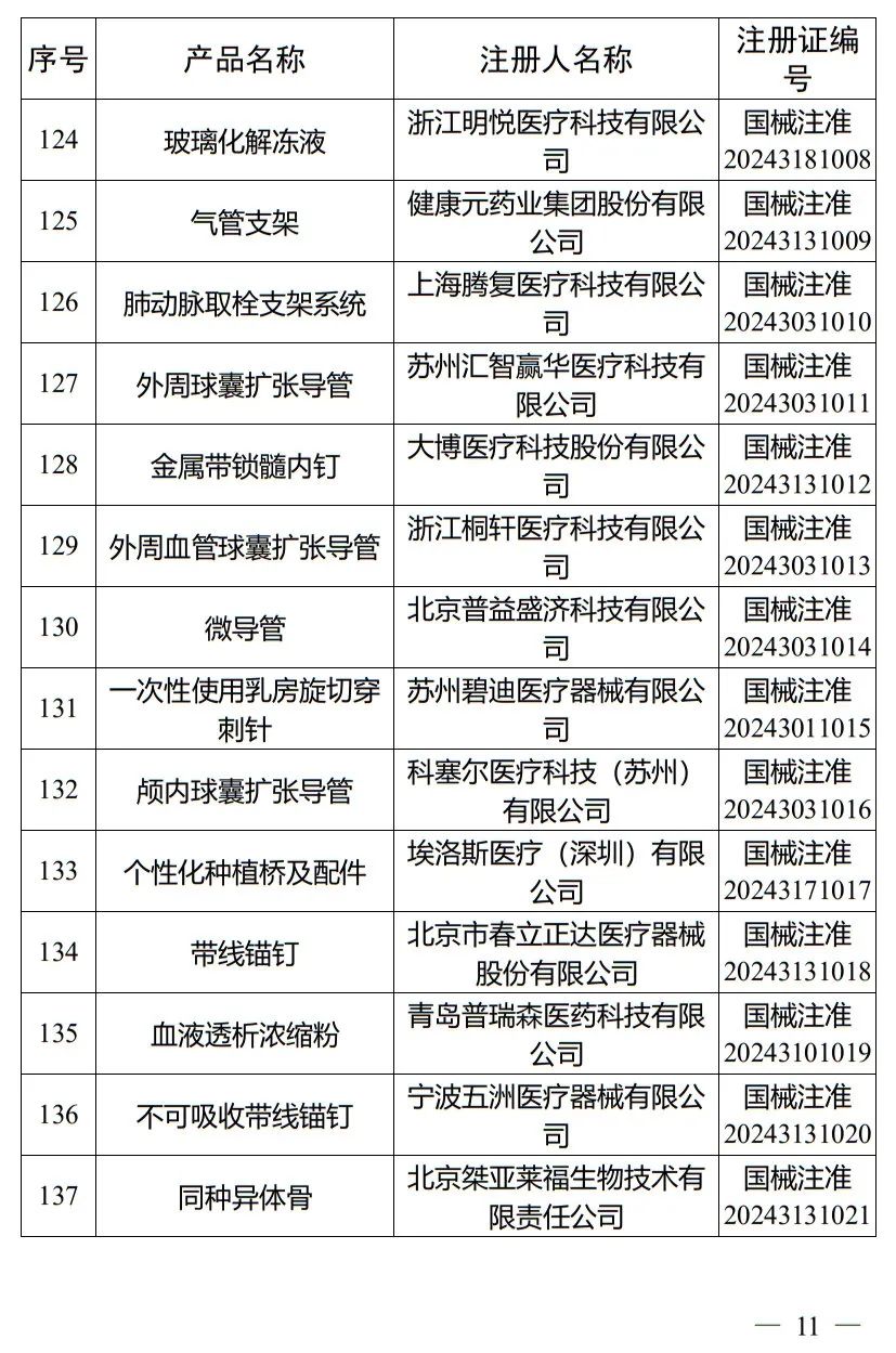 5月，國家藥監(jiān)局批準注冊265個醫(yī)療器械產品(圖12)
