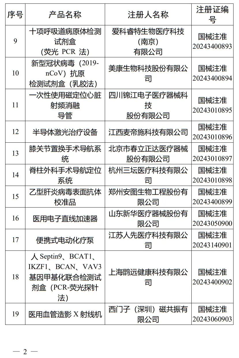 5月，國家藥監(jiān)局批準注冊265個醫(yī)療器械產品(圖3)