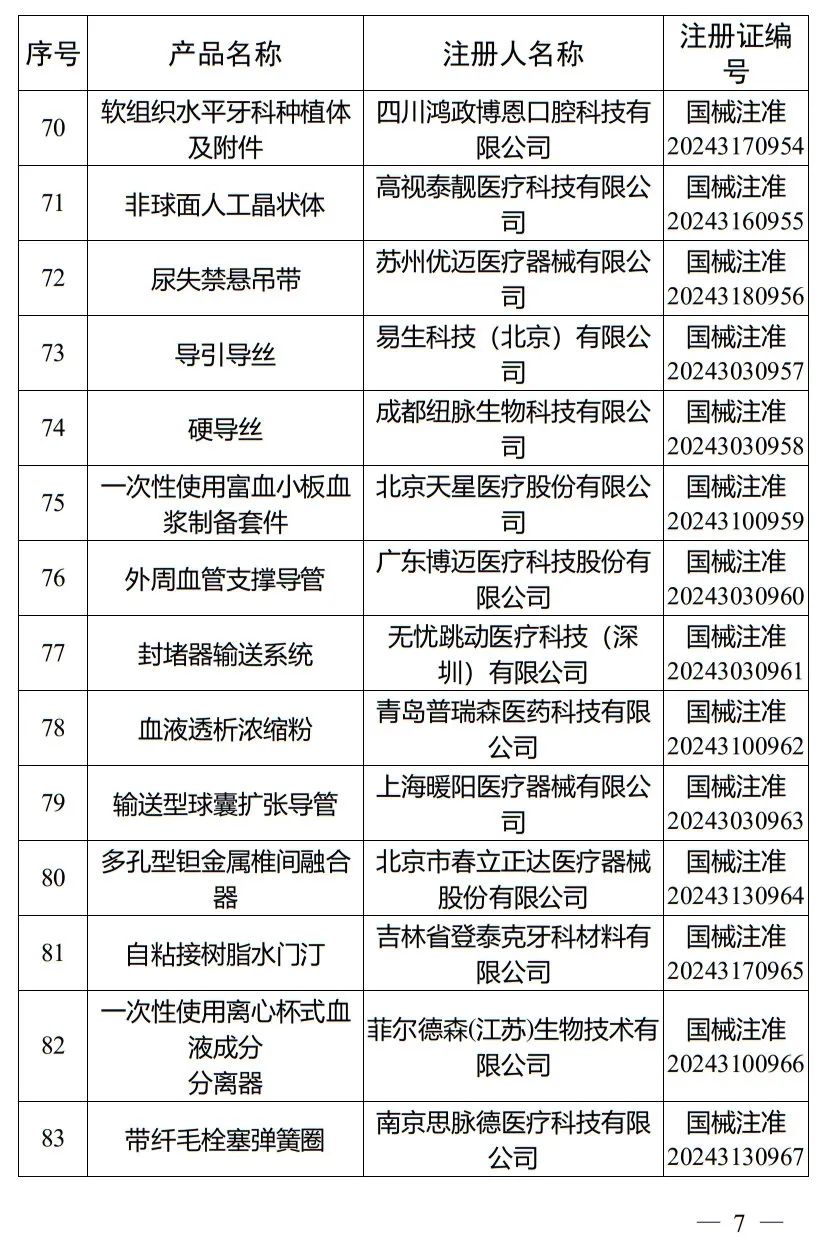 5月，國家藥監(jiān)局批準注冊265個醫(yī)療器械產品(圖8)