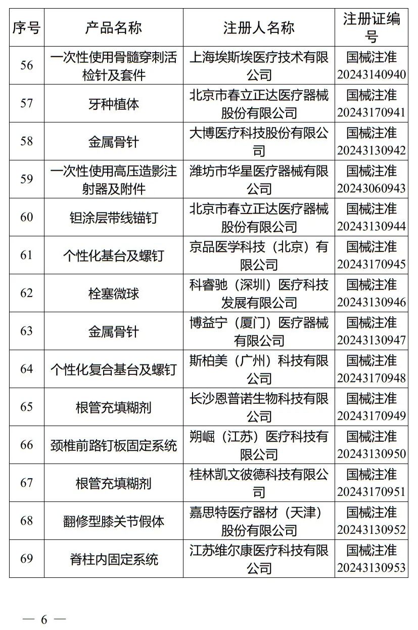 5月，國家藥監(jiān)局批準注冊265個醫(yī)療器械產品(圖7)