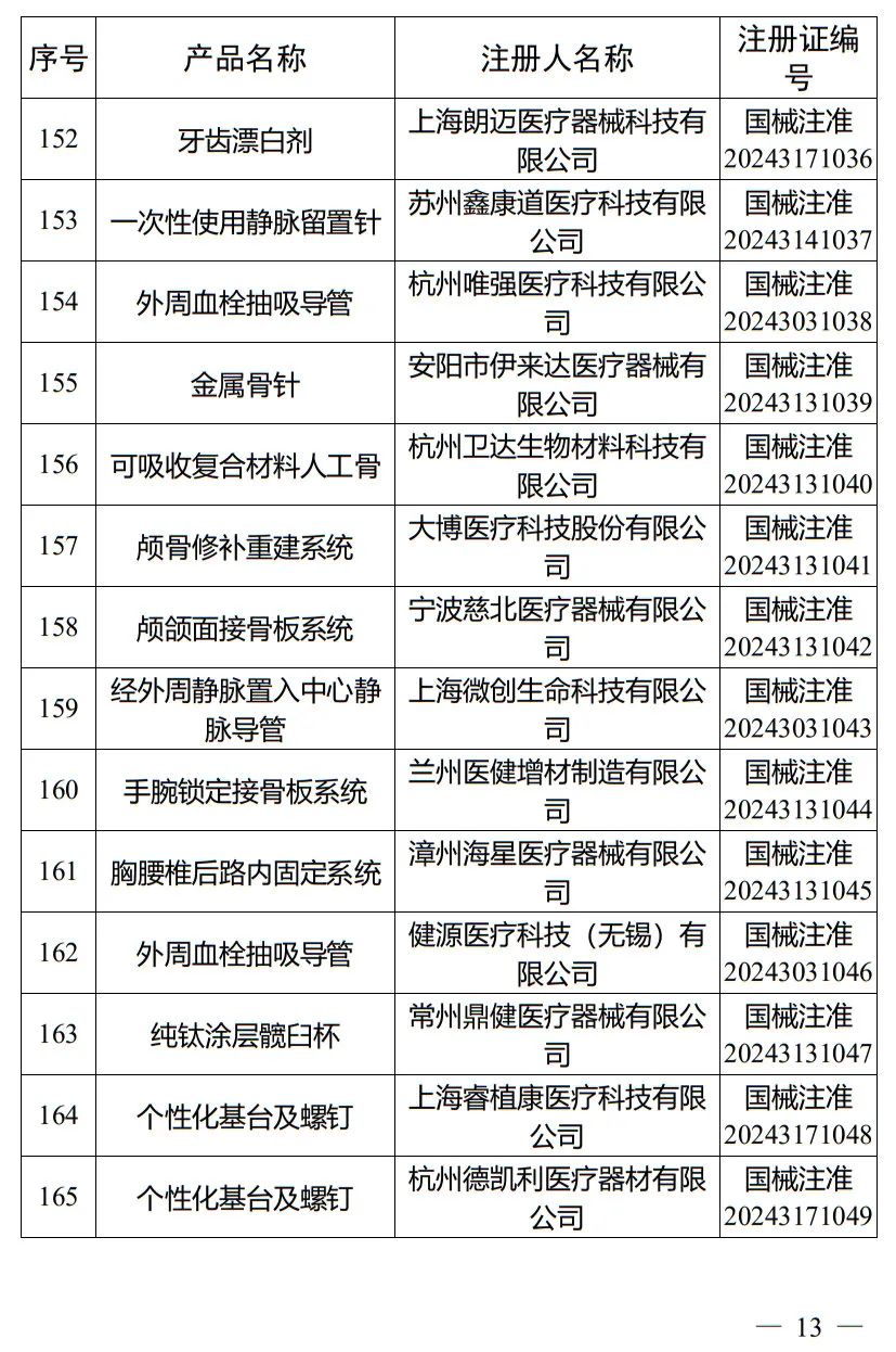 5月，國家藥監(jiān)局批準注冊265個醫(yī)療器械產品(圖14)