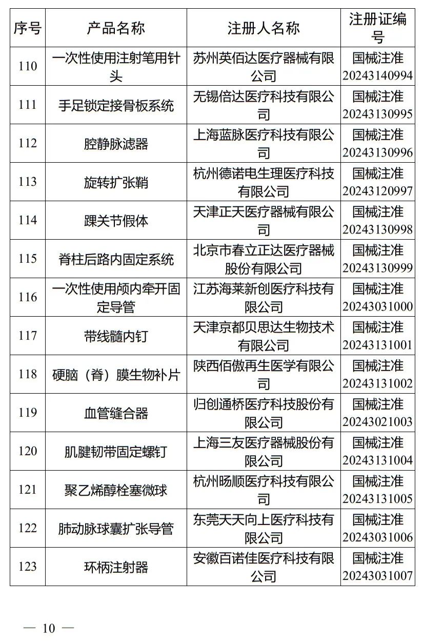 5月，國家藥監(jiān)局批準注冊265個醫(yī)療器械產品(圖11)