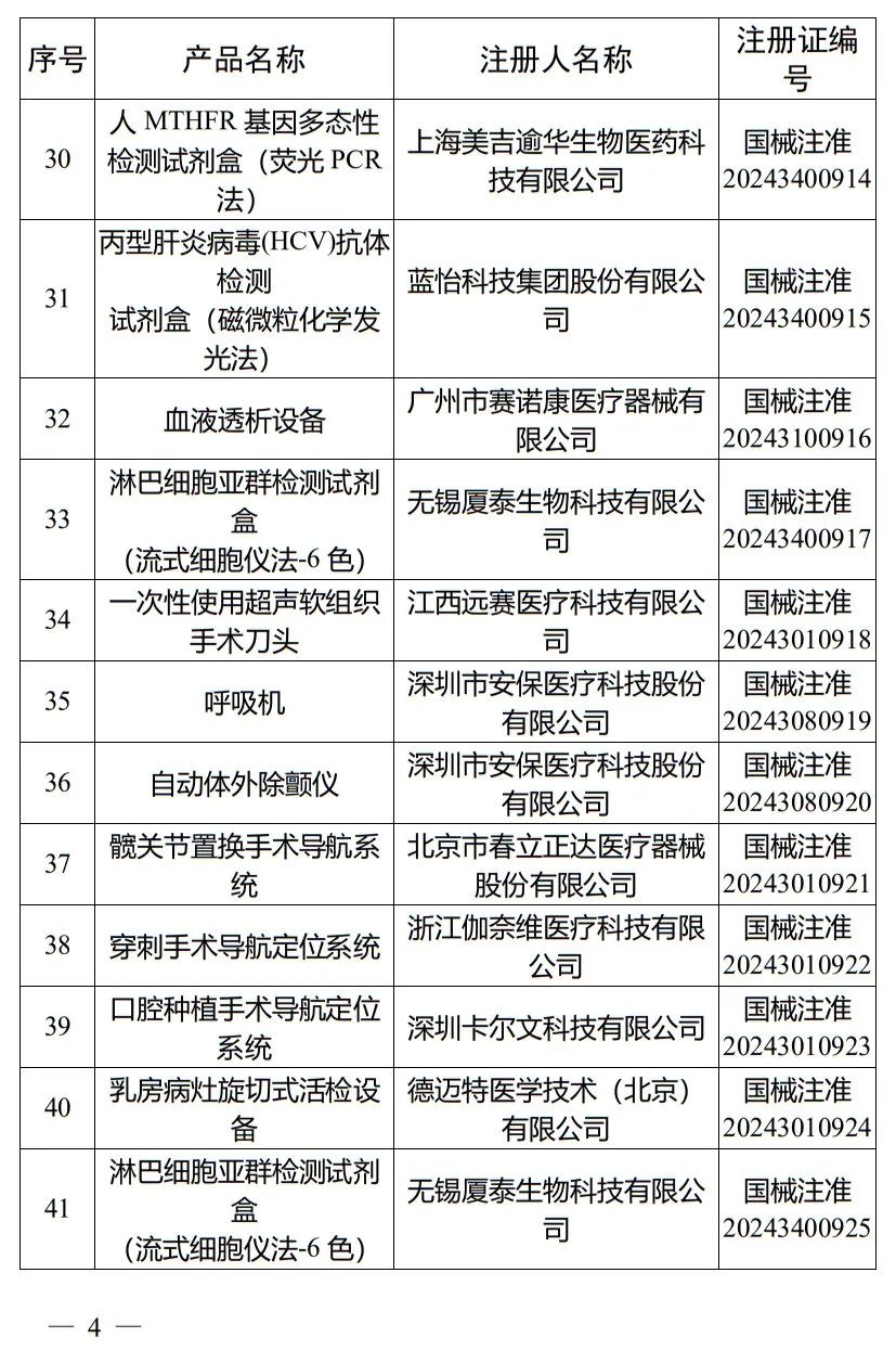 5月，國家藥監(jiān)局批準注冊265個醫(yī)療器械產品(圖5)