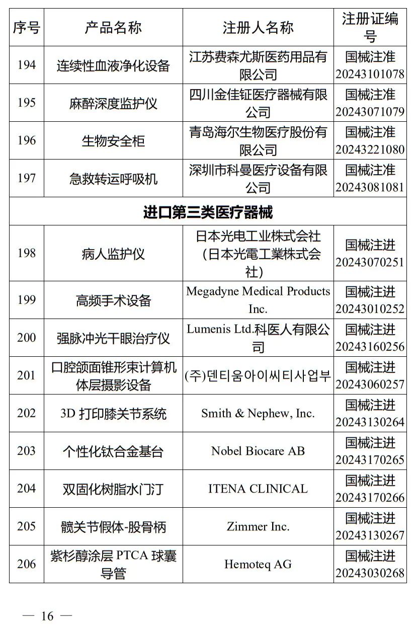 5月，國家藥監(jiān)局批準注冊265個醫(yī)療器械產品(圖17)