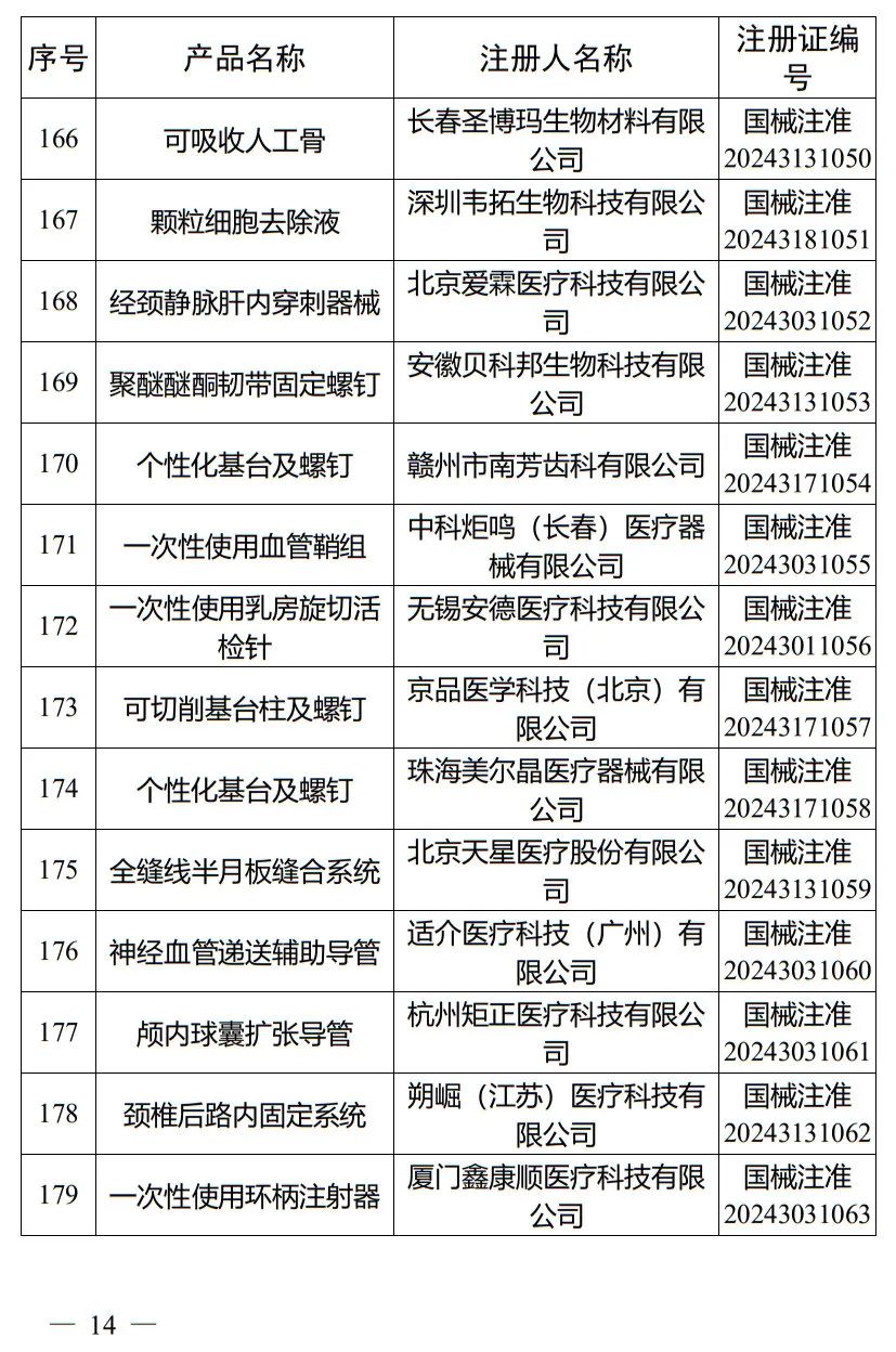 5月，國家藥監(jiān)局批準注冊265個醫(yī)療器械產品(圖15)