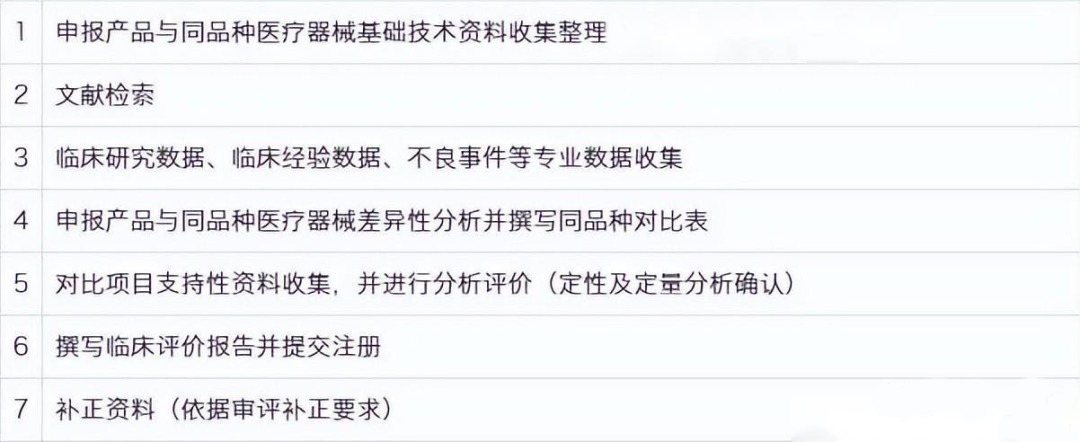 醫(yī)療器械臨床試驗(yàn)與同品種臨床評價(jià)路徑的區(qū)別(圖1)