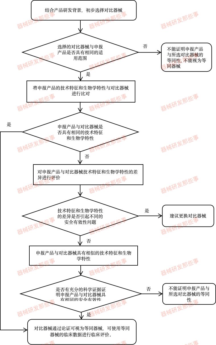 「詳細步驟」如何進行醫(yī)療器械的同品種對比？(圖1)