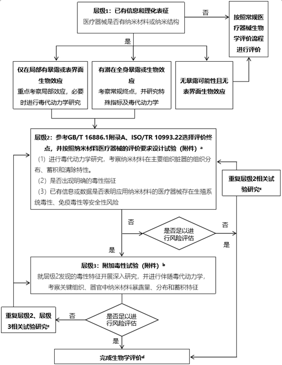 應(yīng)用納米材料的醫(yī)療器械安全性和有效性評價指導原則第三部分生物相容性毒理學評價（2024年第23號）(圖1)