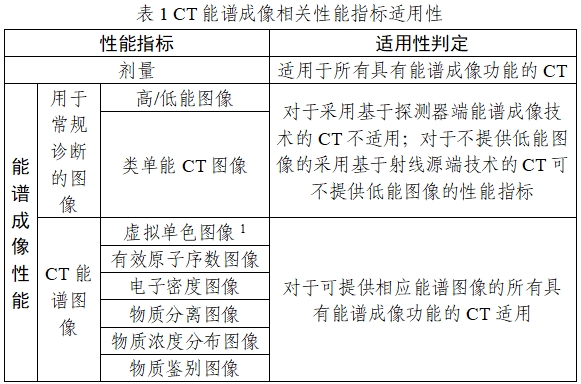 X射線計算機體層攝影設(shè)備能譜成像技術(shù)注冊審查指導(dǎo)原則（2024年第26號）(圖1)