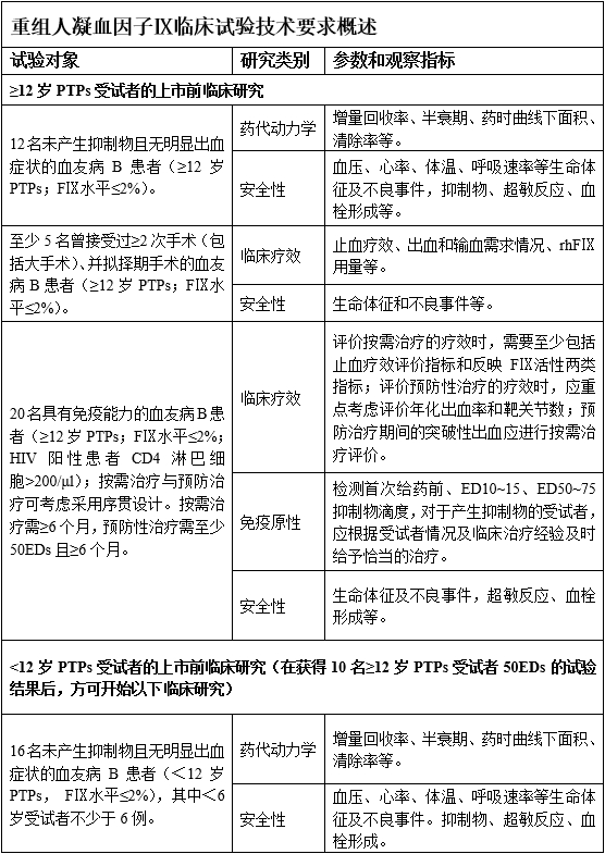 重組人凝血因子Ⅸ臨床試驗(yàn)技術(shù)指導(dǎo)原則（2019年第31號）(圖6)