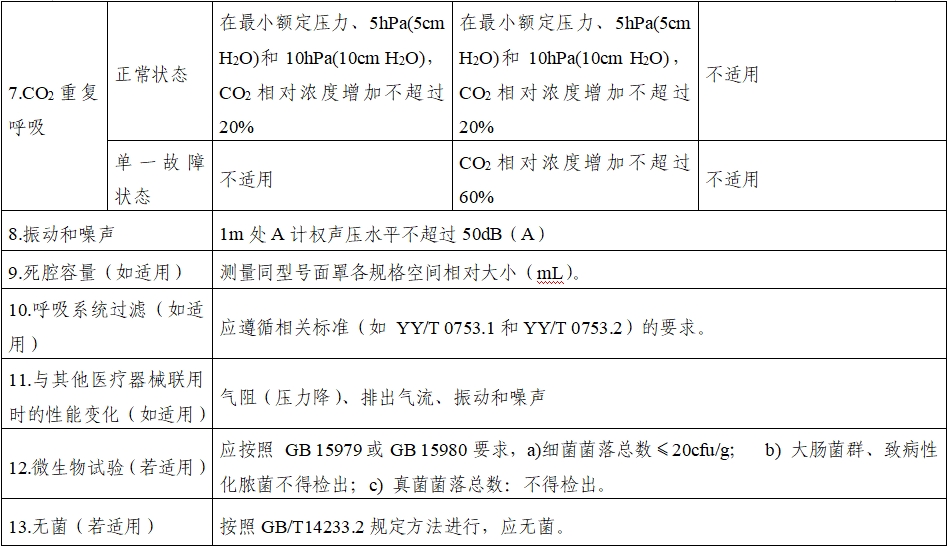 持續(xù)正壓通氣用面罩、口罩、鼻罩注冊(cè)審查指導(dǎo)原則（2022年第41號(hào)）(圖10)