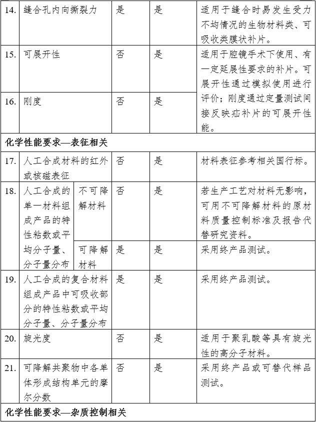 疝修補補片注冊審查指導(dǎo)原則（2023年修訂版）（2023年第9號）(圖8)