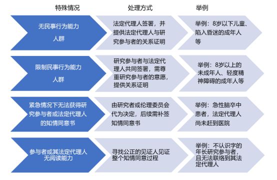什么時候簽署知情同意書？誰可簽署知情同意書？(圖2)