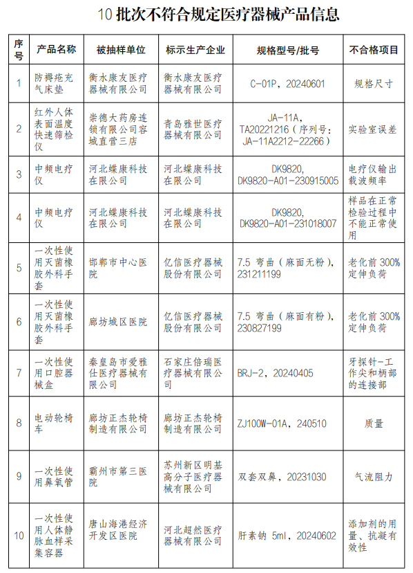 【河北】發(fā)布醫(yī)療器械監(jiān)督抽檢結(jié)果，10批次產(chǎn)品不符合規(guī)定(圖1)