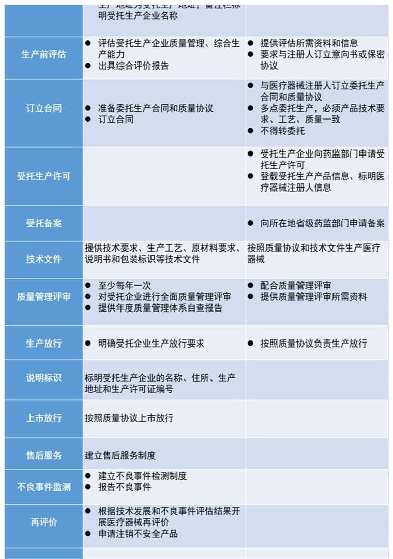 醫(yī)療器械注冊(cè)人僅委托生產(chǎn)時(shí)，是否還需具備技術(shù)、生產(chǎn)、質(zhì)量管理等各項(xiàng)職能部門(mén)(圖1)