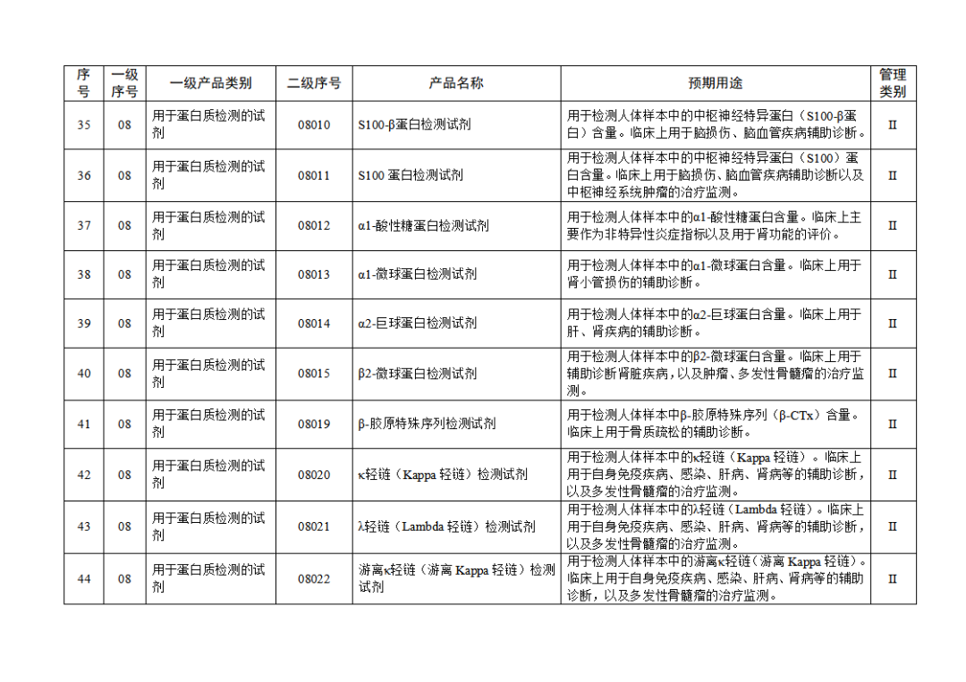 免于進行臨床試驗體外診斷試劑目錄（2025年）（2025年第23號）(圖6)