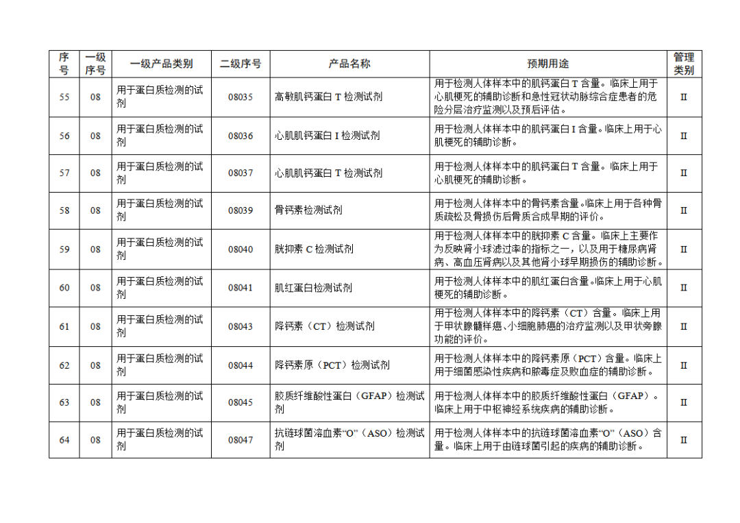 免于進行臨床試驗體外診斷試劑目錄（2025年）（2025年第23號）(圖8)