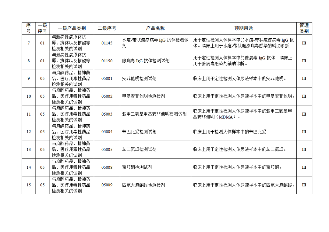 免于進行臨床試驗體外診斷試劑目錄（2025年）（2025年第23號）(圖3)