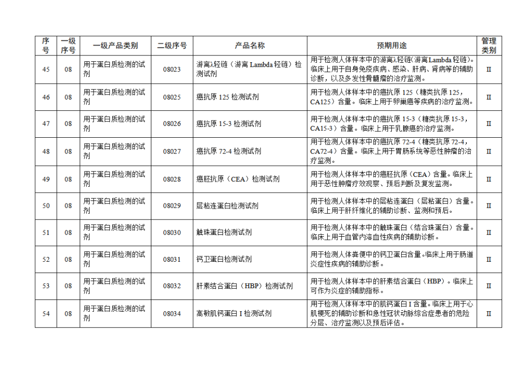 免于進行臨床試驗體外診斷試劑目錄（2025年）（2025年第23號）(圖7)
