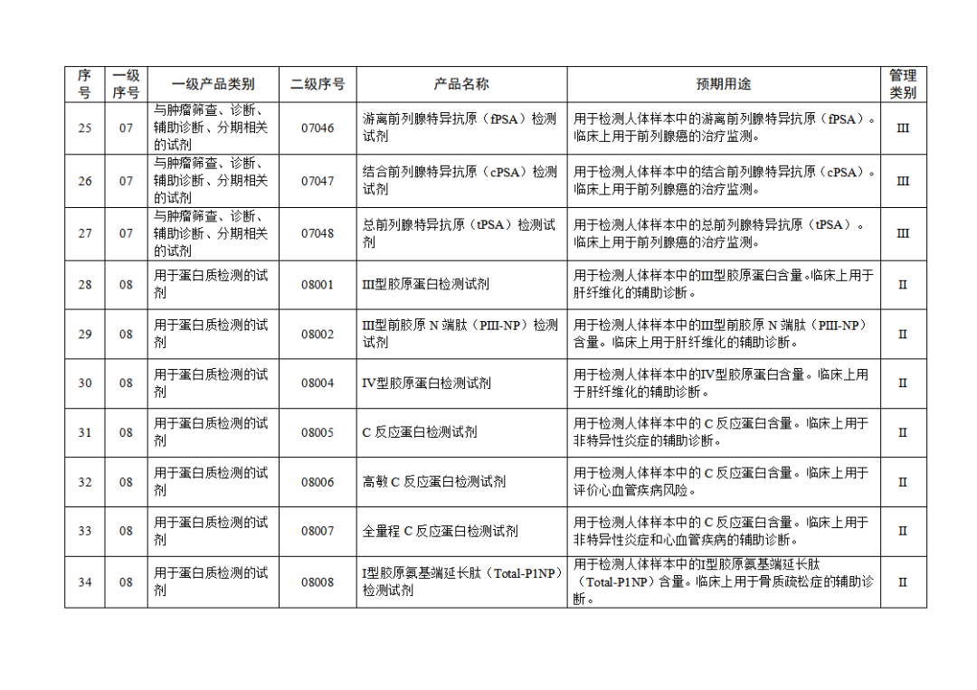 免于進行臨床試驗體外診斷試劑目錄（2025年）（2025年第23號）(圖5)