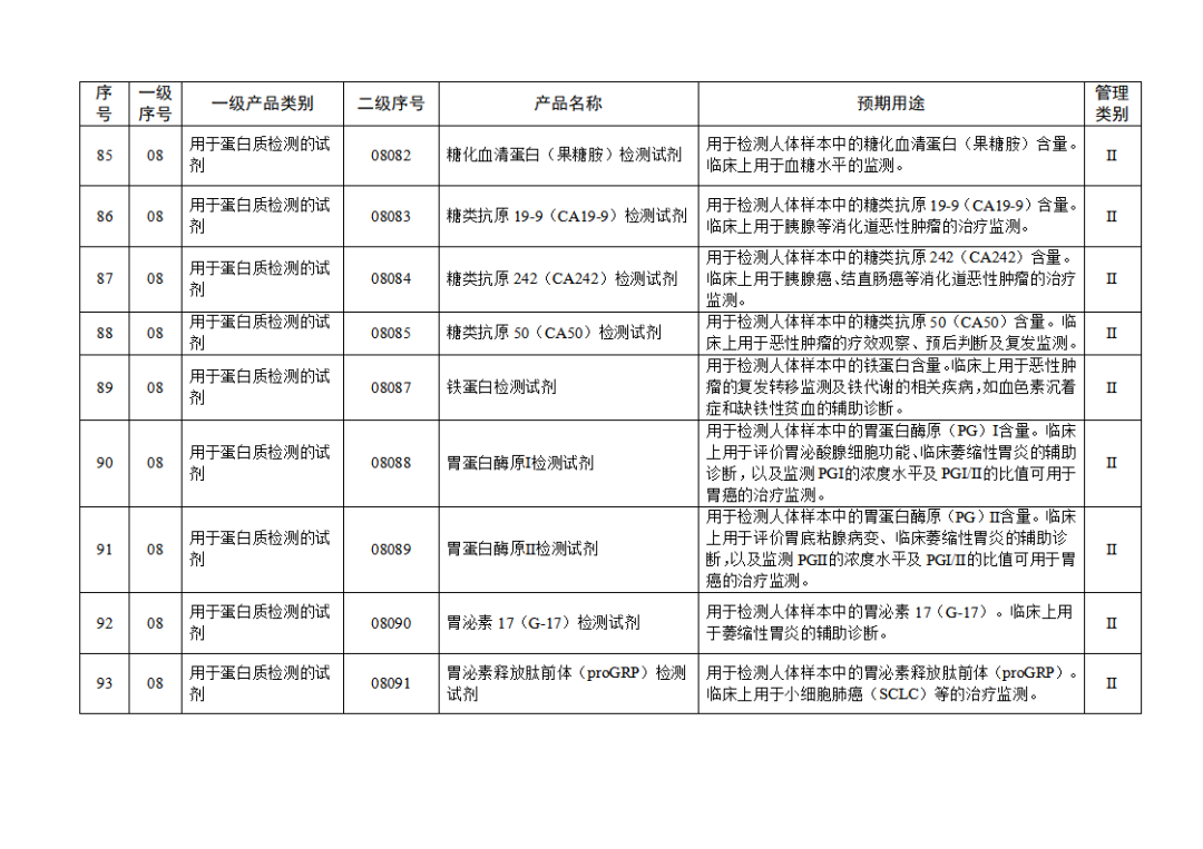 免于進行臨床試驗體外診斷試劑目錄（2025年）（2025年第23號）(圖11)