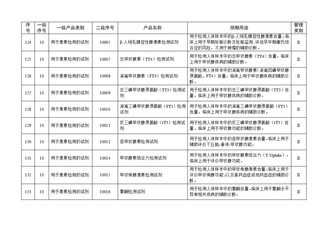 免于進行臨床試驗體外診斷試劑目錄（2025年）（2025年第23號）(圖15)