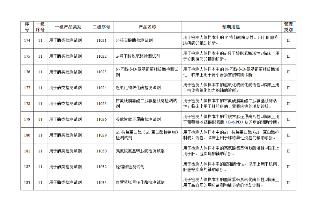 免于進行臨床試驗體外診斷試劑目錄（2025年）（2025年第23號）(圖20)