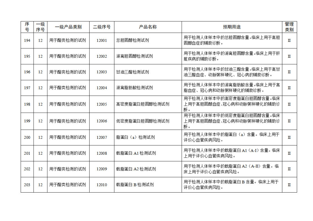 免于進行臨床試驗體外診斷試劑目錄（2025年）（2025年第23號）(圖22)